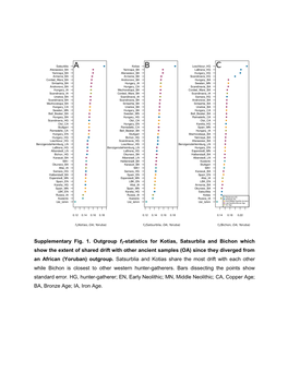 Supplementary Fig. 1. Outgroup F3-Statistics for Kotias, Satsurblia