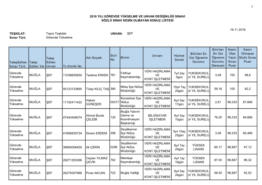 ŞEF Talep Edilen Unvan Tc Kimlik No Adı Soyadı Unvanı