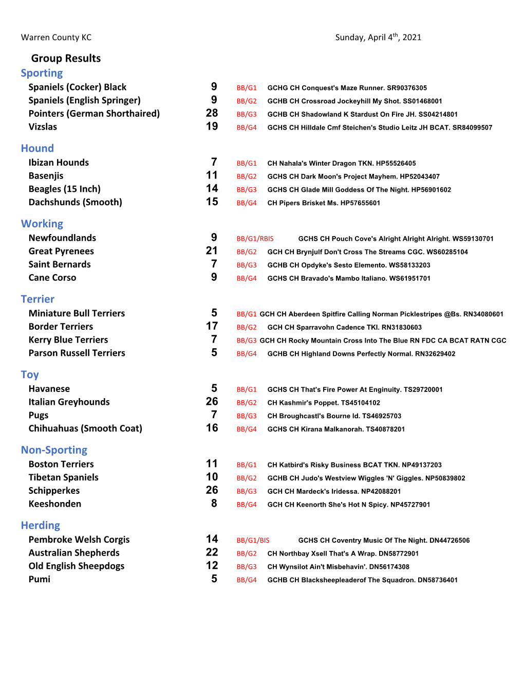 Results Sporting Spaniels (Cocker) Black 9 BB/G1 GCHG CH Conquest's Maze Runner