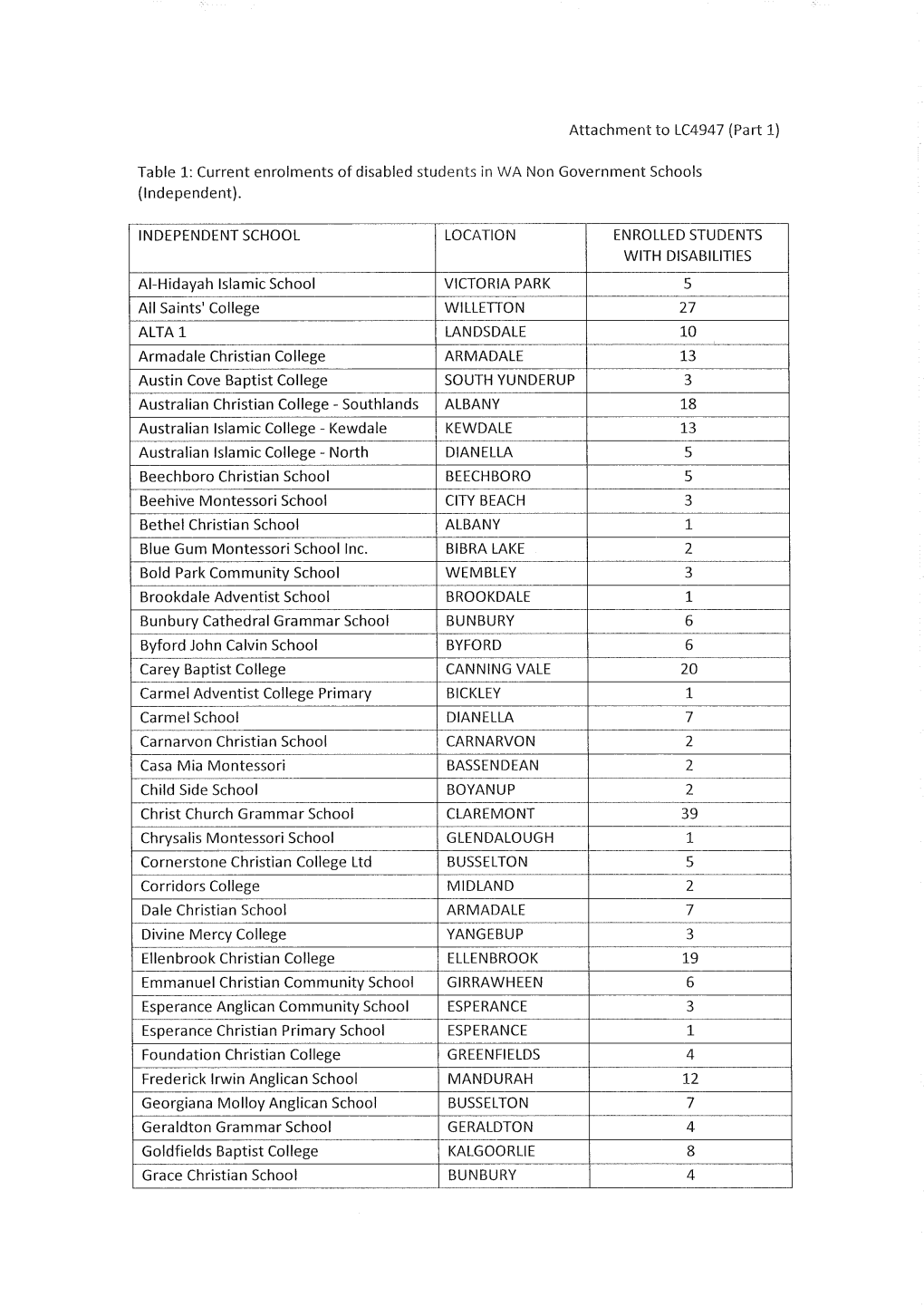 (Part 1) Table 1: Current Enrolments of Disabled Students in WA Non