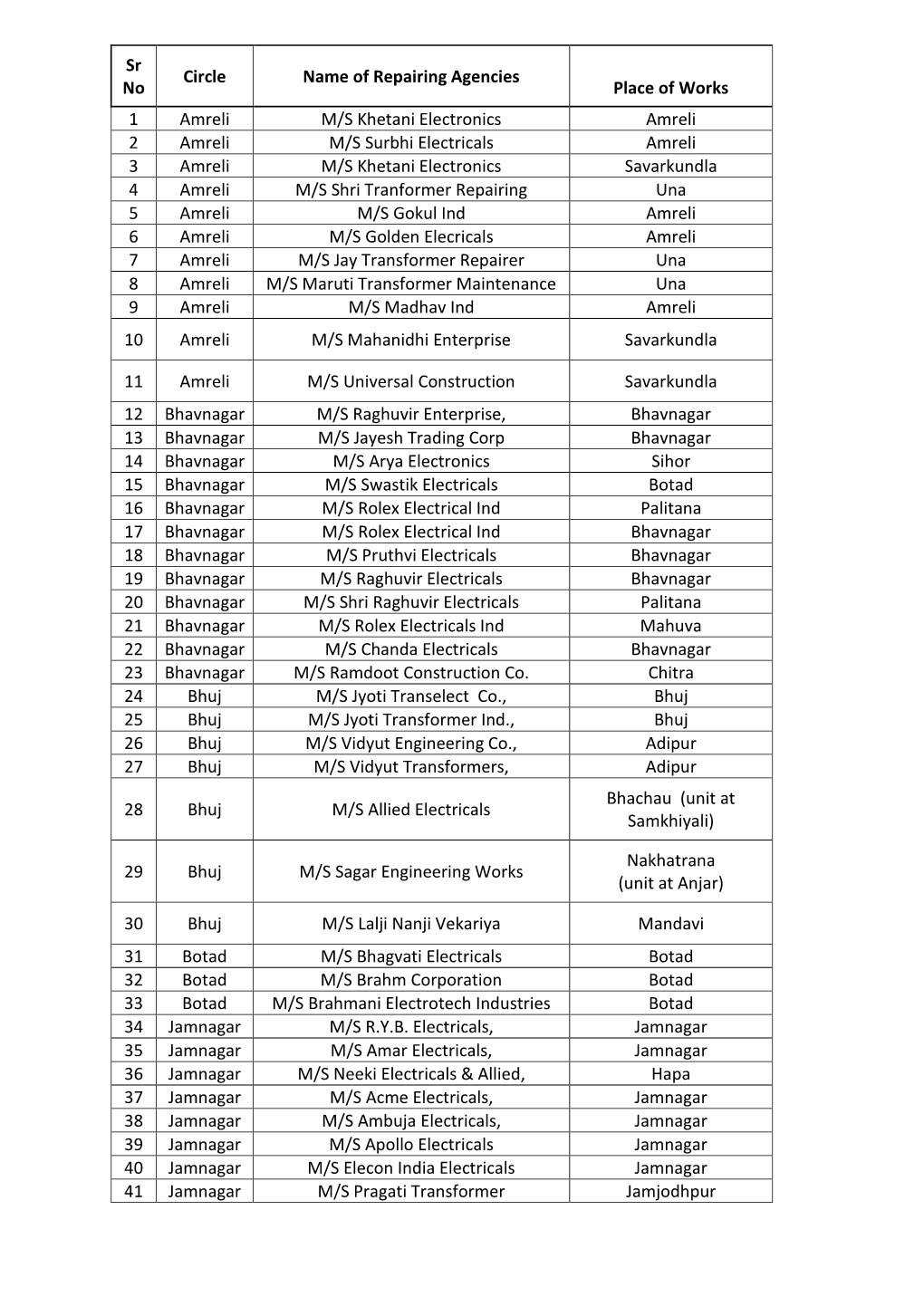 Sr No Circle Name of Repairing Agencies Place of Works 1 Amreli