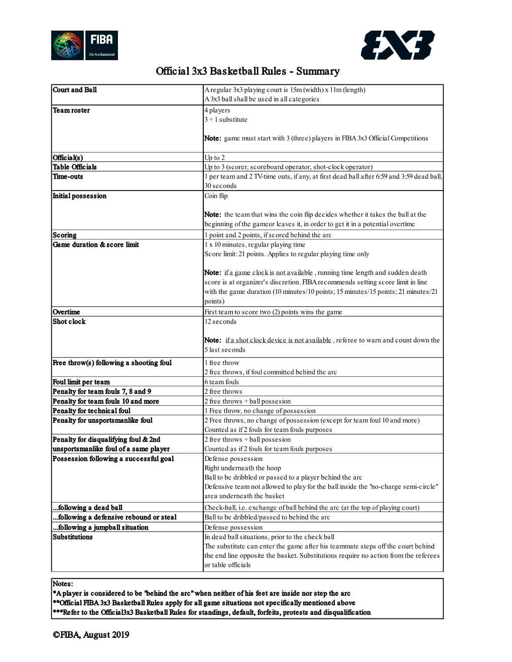 Official 3X3 Basketball Rules - Summary