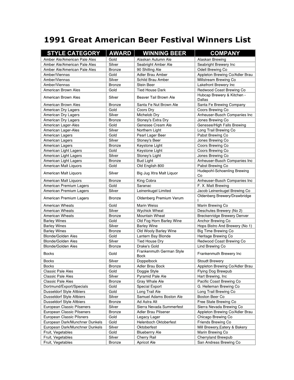 1991 Great American Beer Festival Winners List