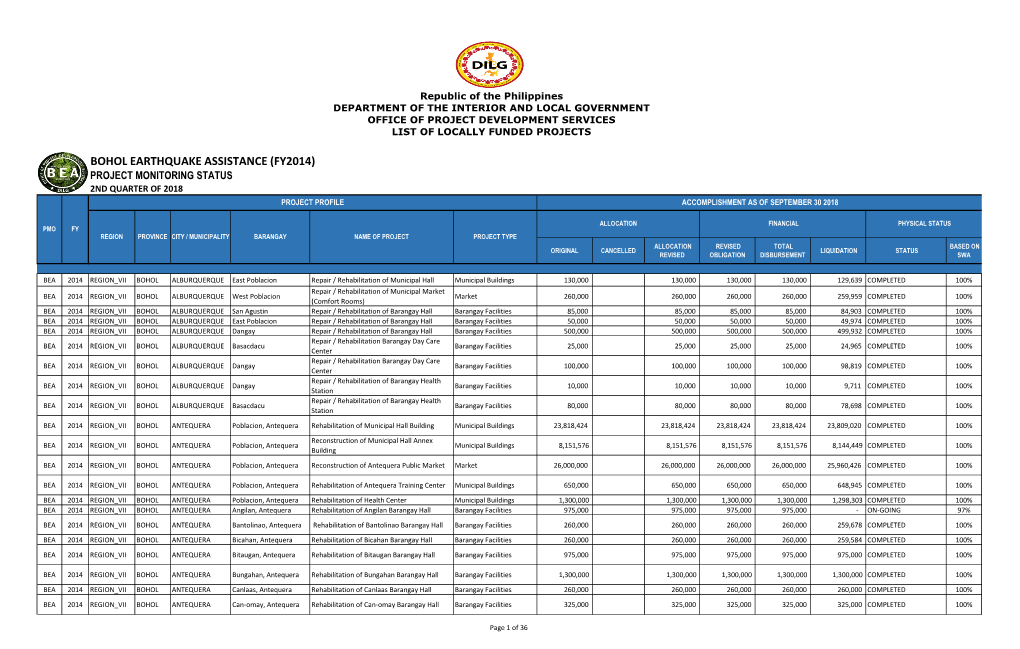 Bohol Earthquake Assistance (Fy2014) Project Monitoring Status 2Nd Quarter of 2018 Project Profile Accomplishment As of September 30 2018