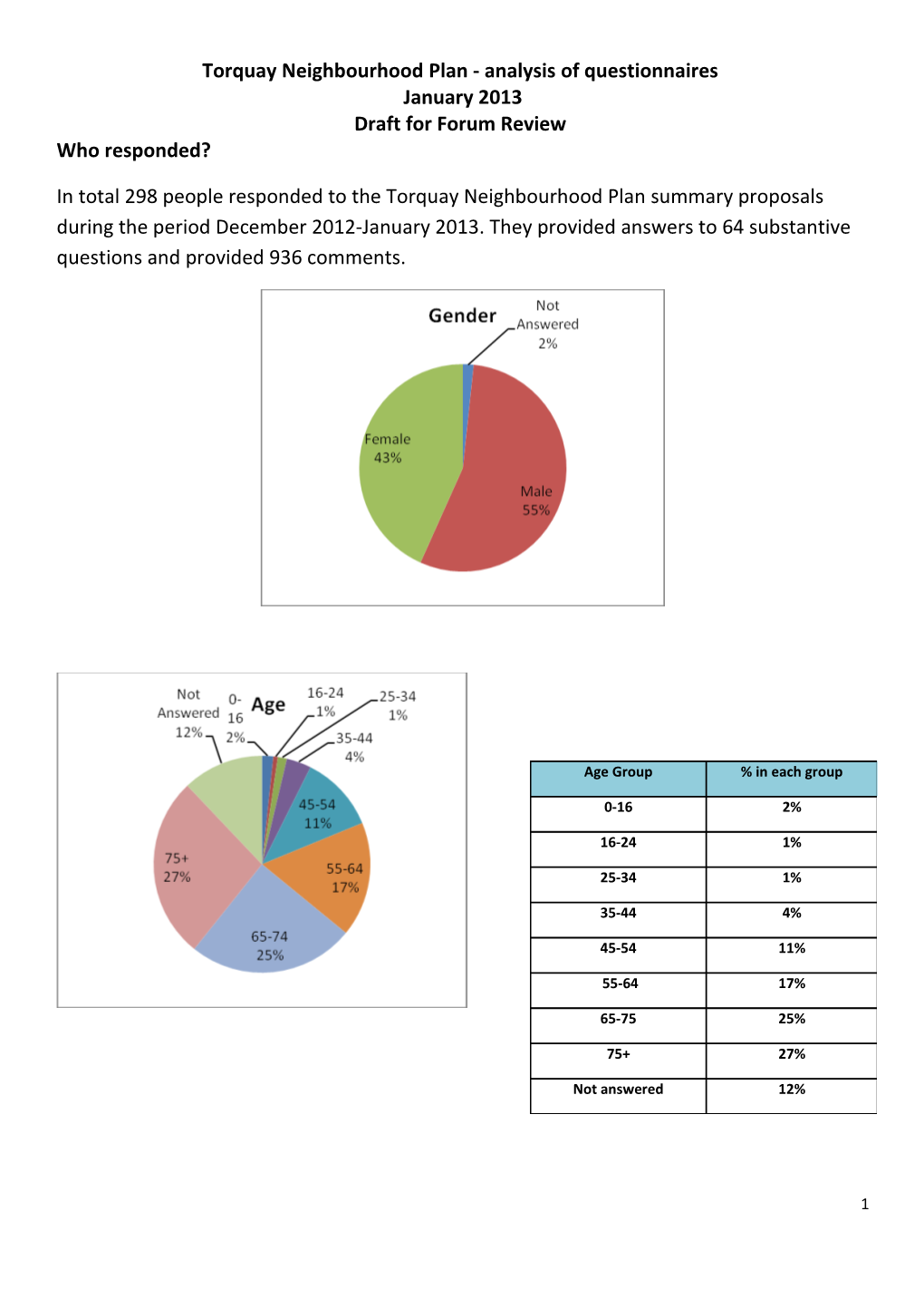 Torquay Neighbourhood Plan - Analysis of Questionnaires