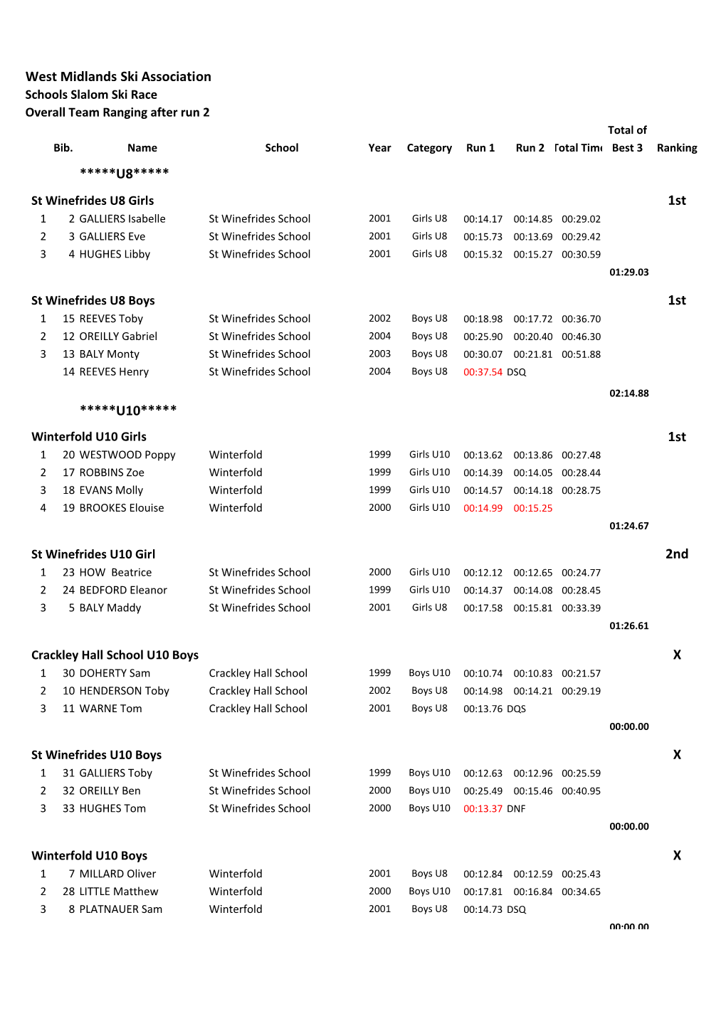 Team Results