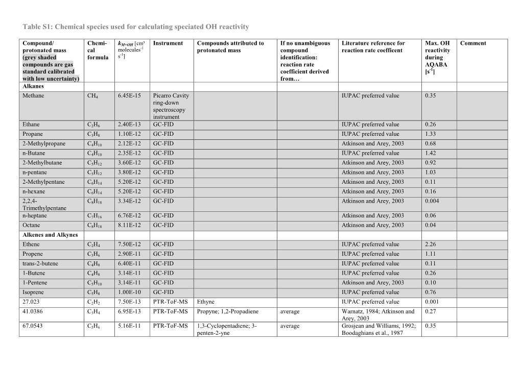 Table S1: Chemical Species Used for Calculating Speciated OH Reactivity