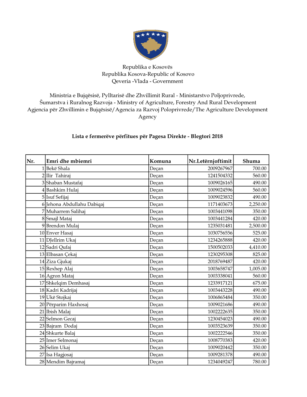 Lista E Fermerëve Përfitues Për Pagesa Direkte - Blegtori 2018