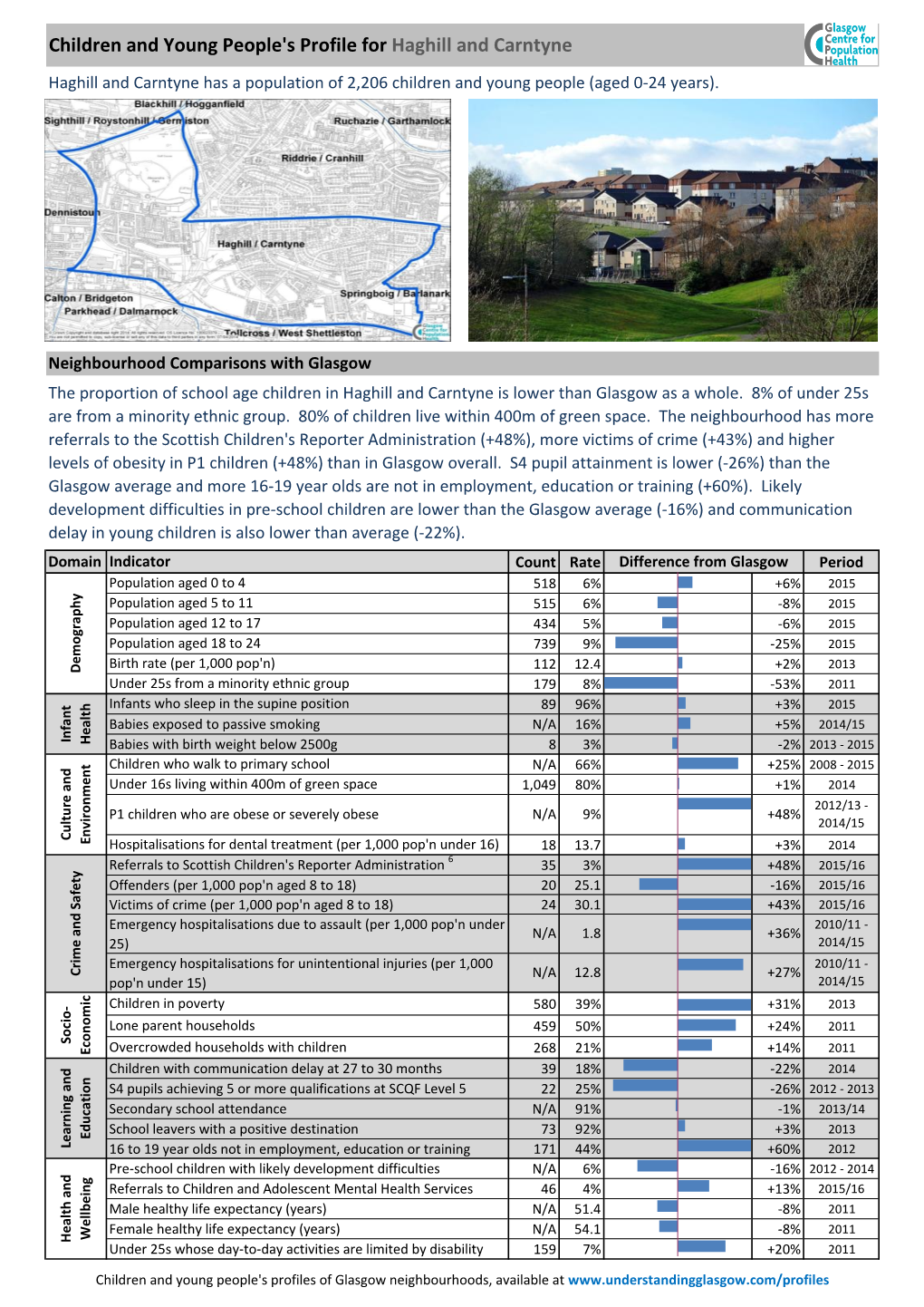 Children and Young People's Profile for Haghill and Carntyne