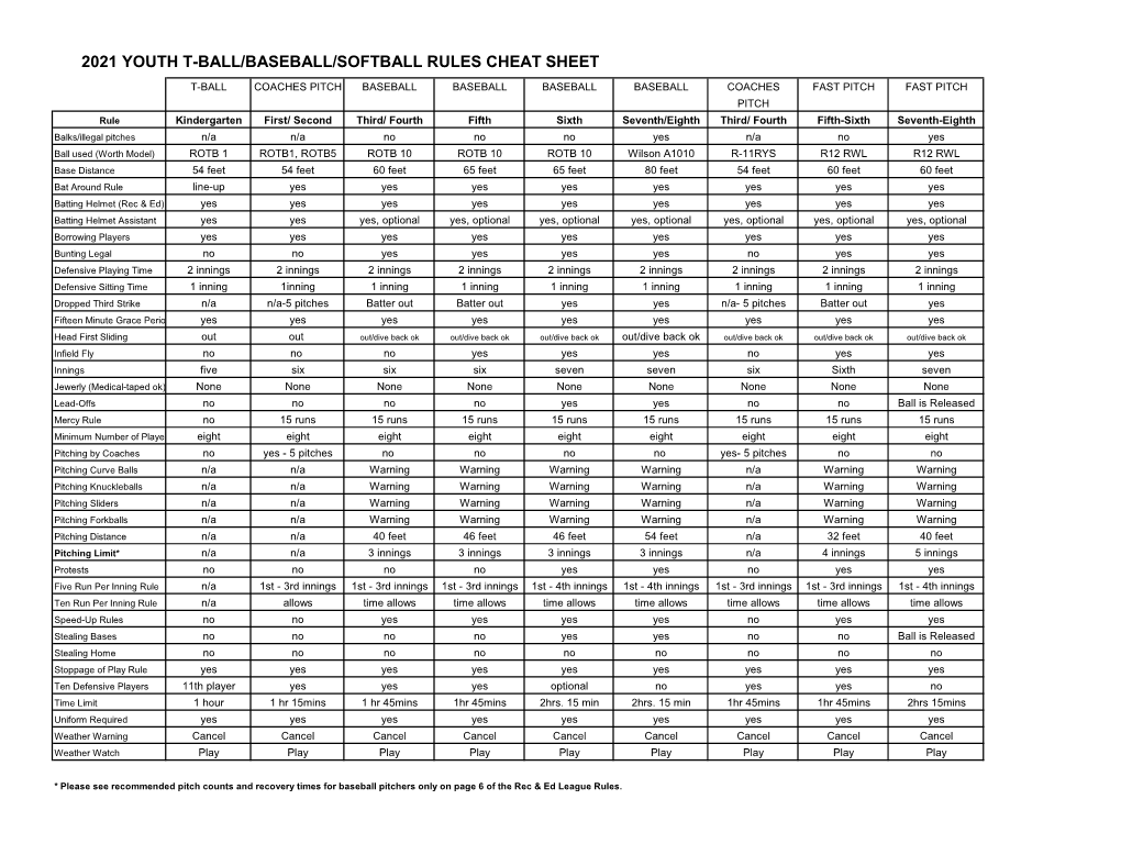 2021 Youth T-Ball/Baseball/Softball Rules Cheat Sheet