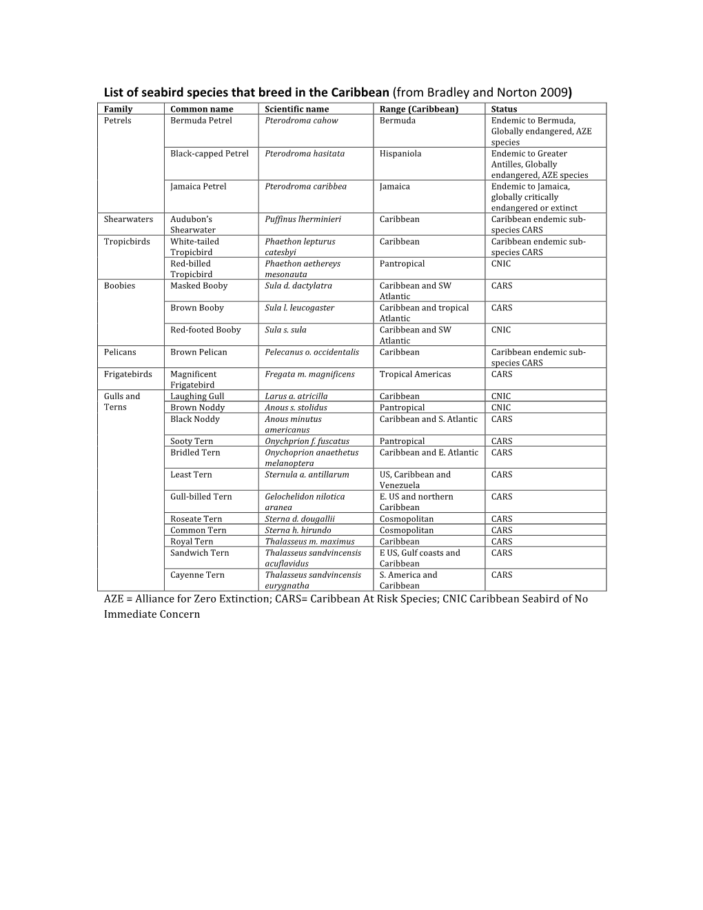 List of Seabird Species That Breed in the Caribbean (From Bradley And