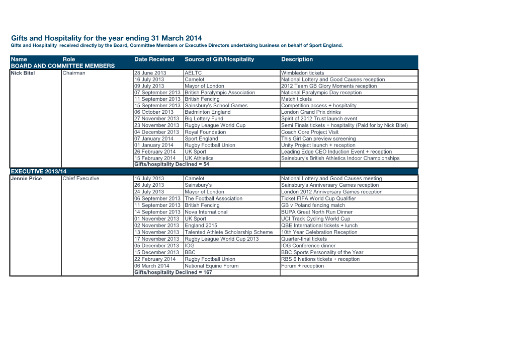 Gifts and Hospitality for the Year Ending 31 March