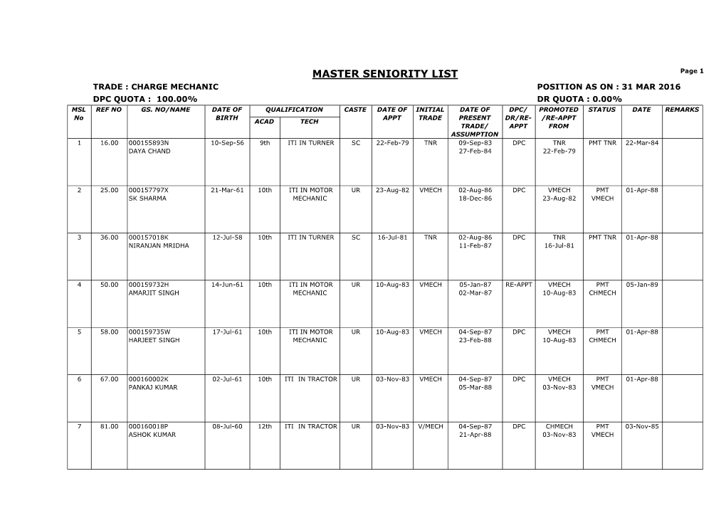 MASTER SENIORITY LIST Page 1 TRADE : CHARGE MECHANIC POSITION AS on : 31 MAR 2016 DPC QUOTA : 100.00% DR QUOTA : 0.00% MSL REF NO GS