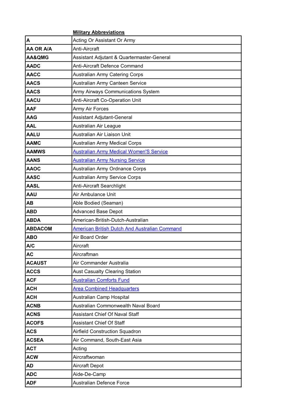 Military Abbreviations a Acting Or Assistant Or Army AA OR A/A Anti-Aircraft AA&QMG Assistant Adjutant & Quartermaster-G