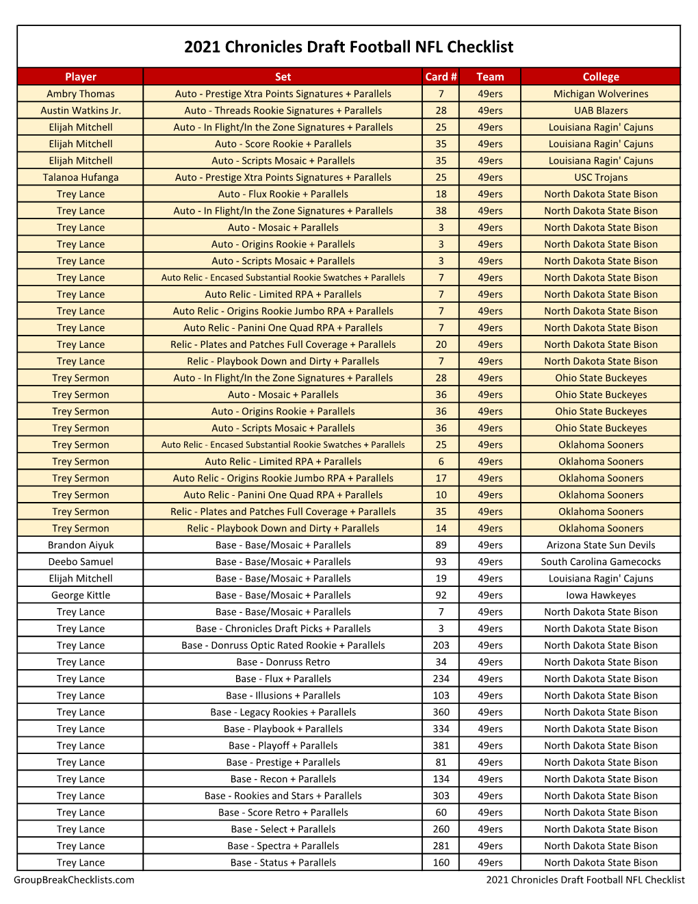 2021 Panini Chronicles Draft Football Checklist NFL HOBBY