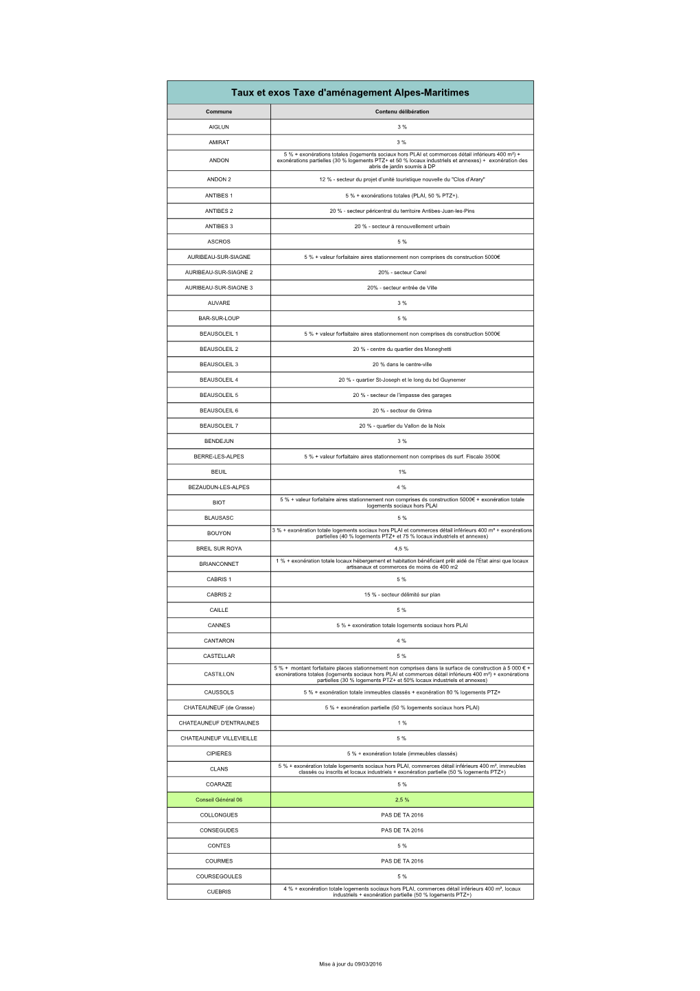 Taux Et Exos Taxe D'aménagement Alpes-Maritimes