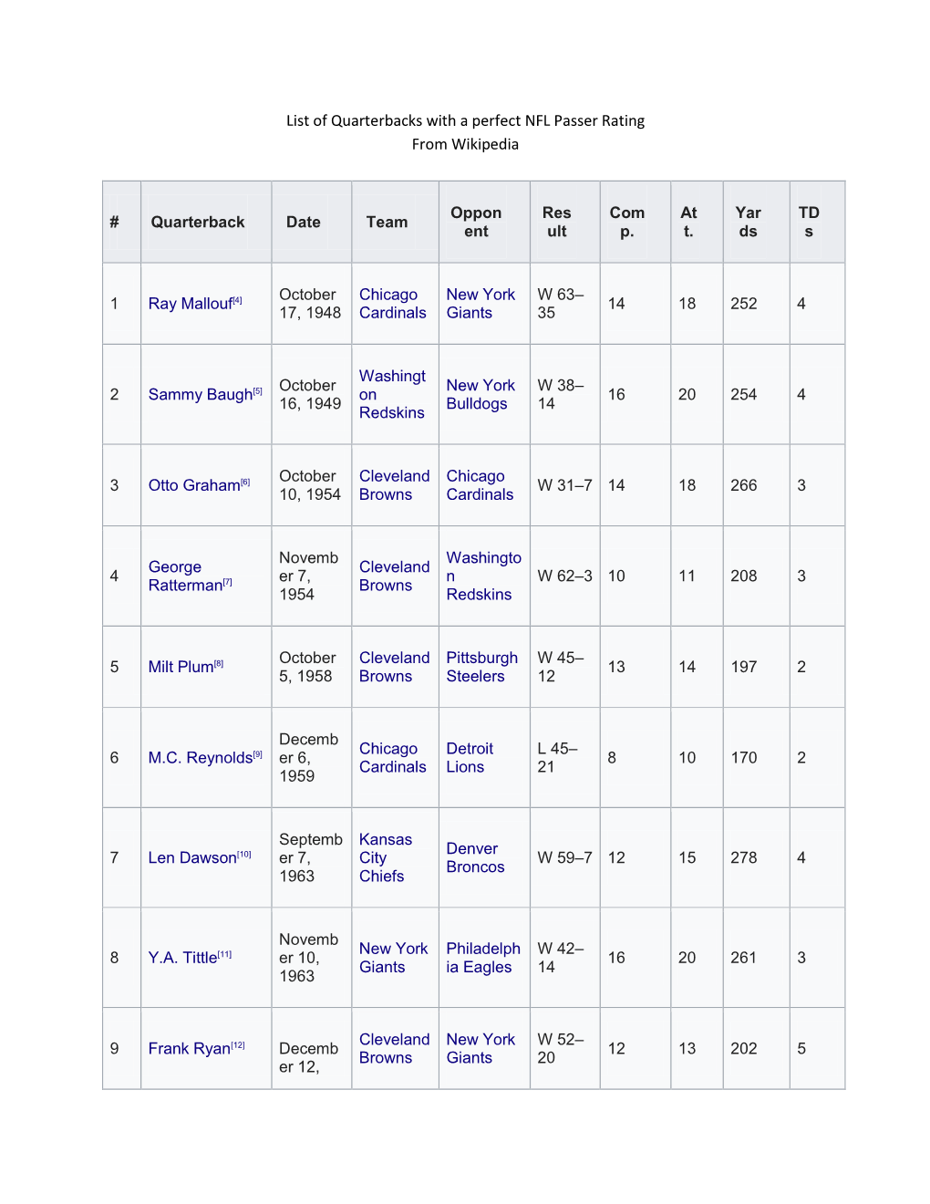 List of Quarterbacks with a Perfect NFL Passer Rating from Wikipedia