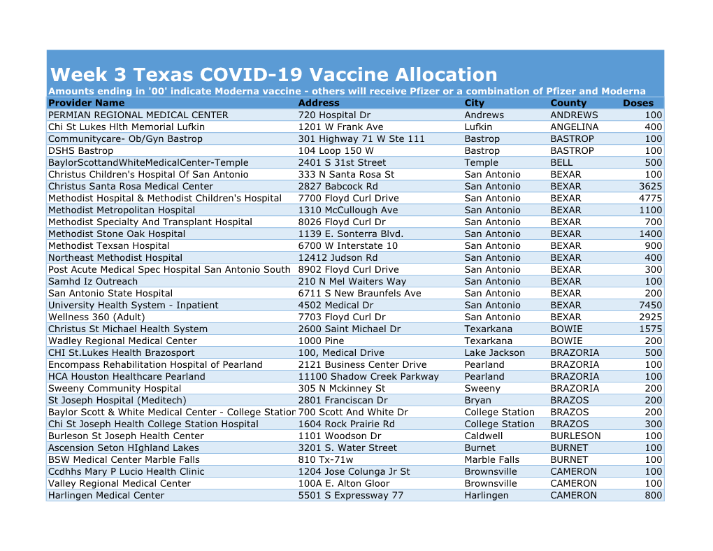 Week 3 Texas COVID-19 Vaccine Allocation