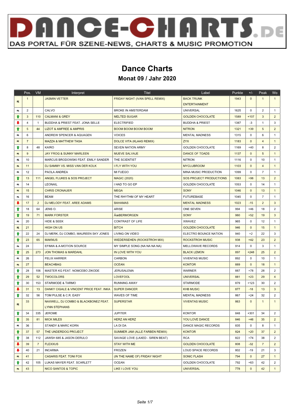 Dance Charts Monat 09 / Jahr 2020