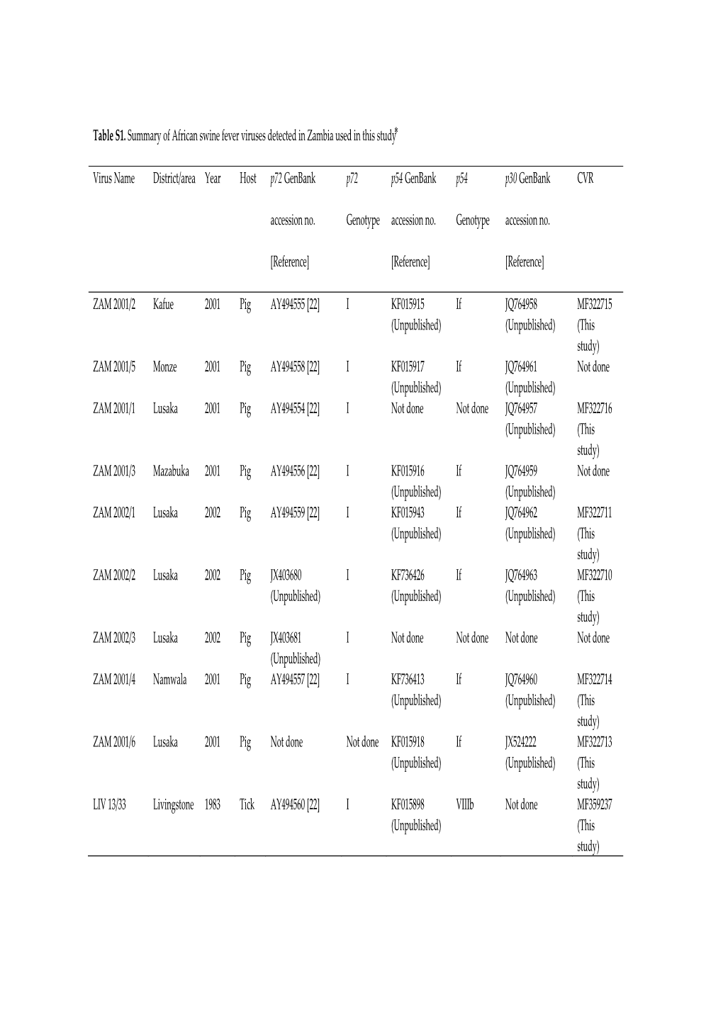 Table S1. Summary of African Swine Fever Viruses Detected in Zambia Used in This Study ⃰