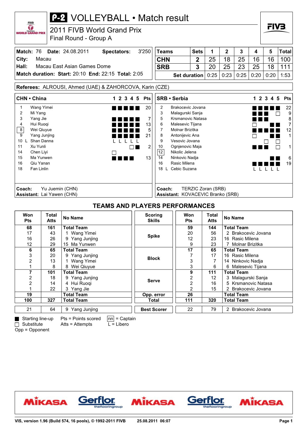 VOLLEYBALL • Match Result 2011 FIVB World Grand Prix Final Round - Group A