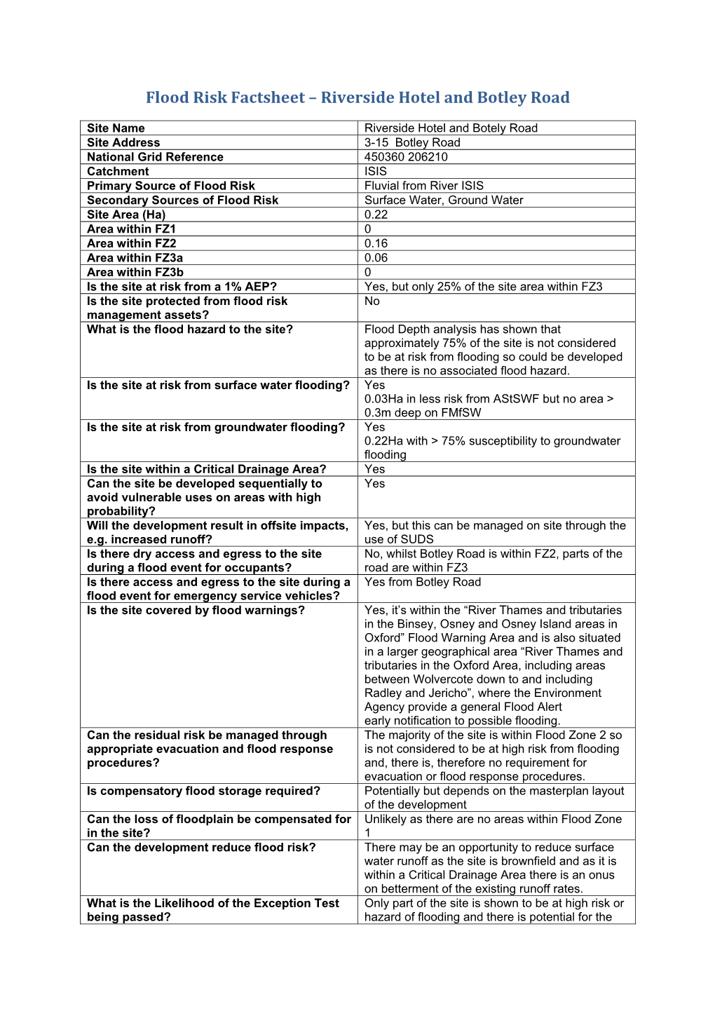 Flood Risk Factsheet – Riverside Hotel and Botley Road