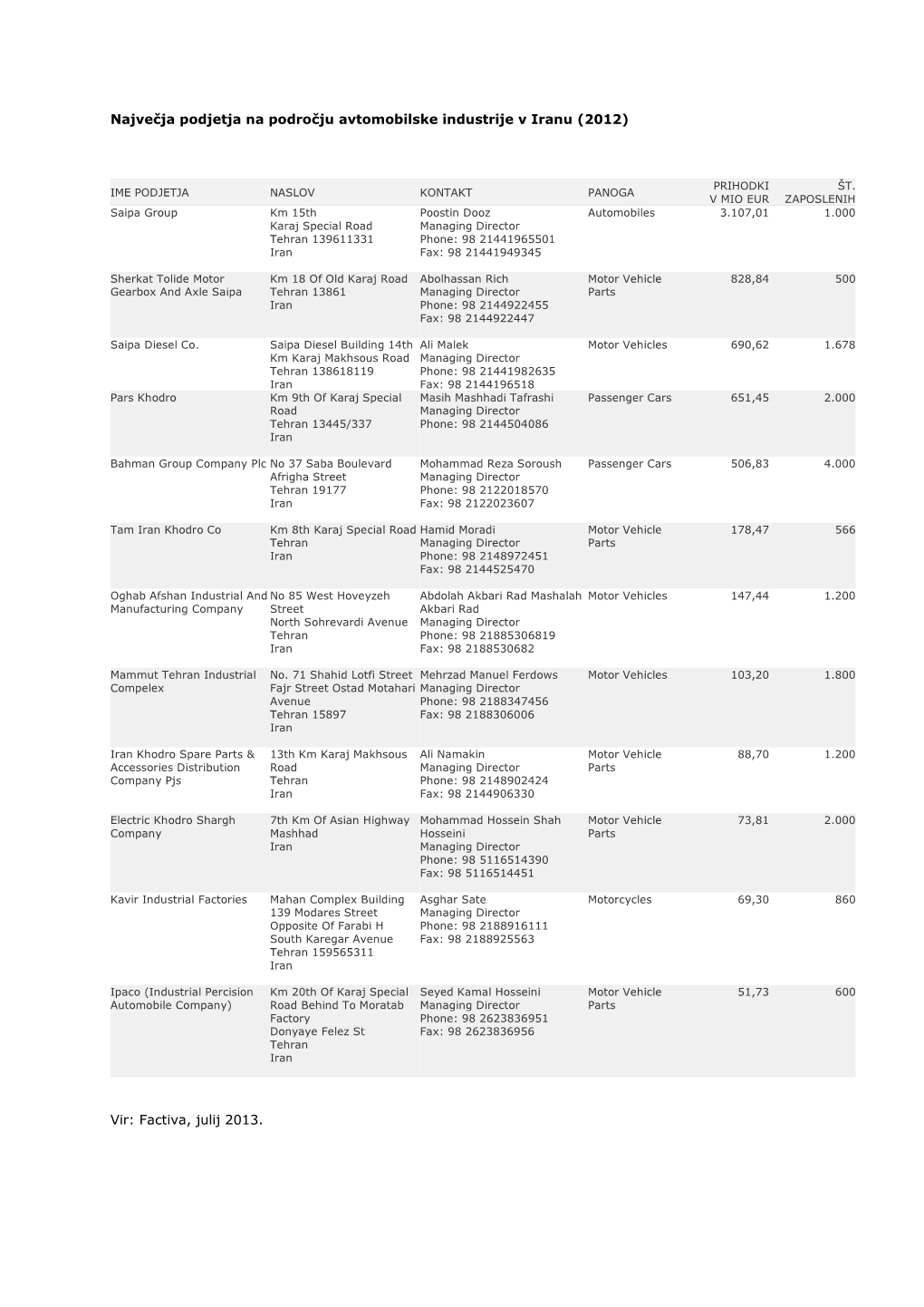 Največja Podjetja Na Področju Avtomobilske Industrije V Iranu (2012)