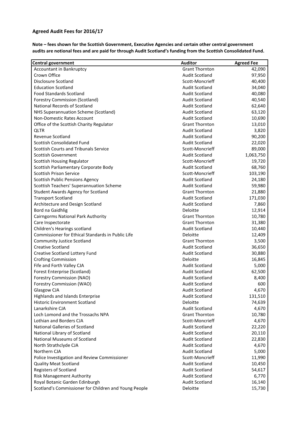 Audit Scotland Audit Fees 2016-17