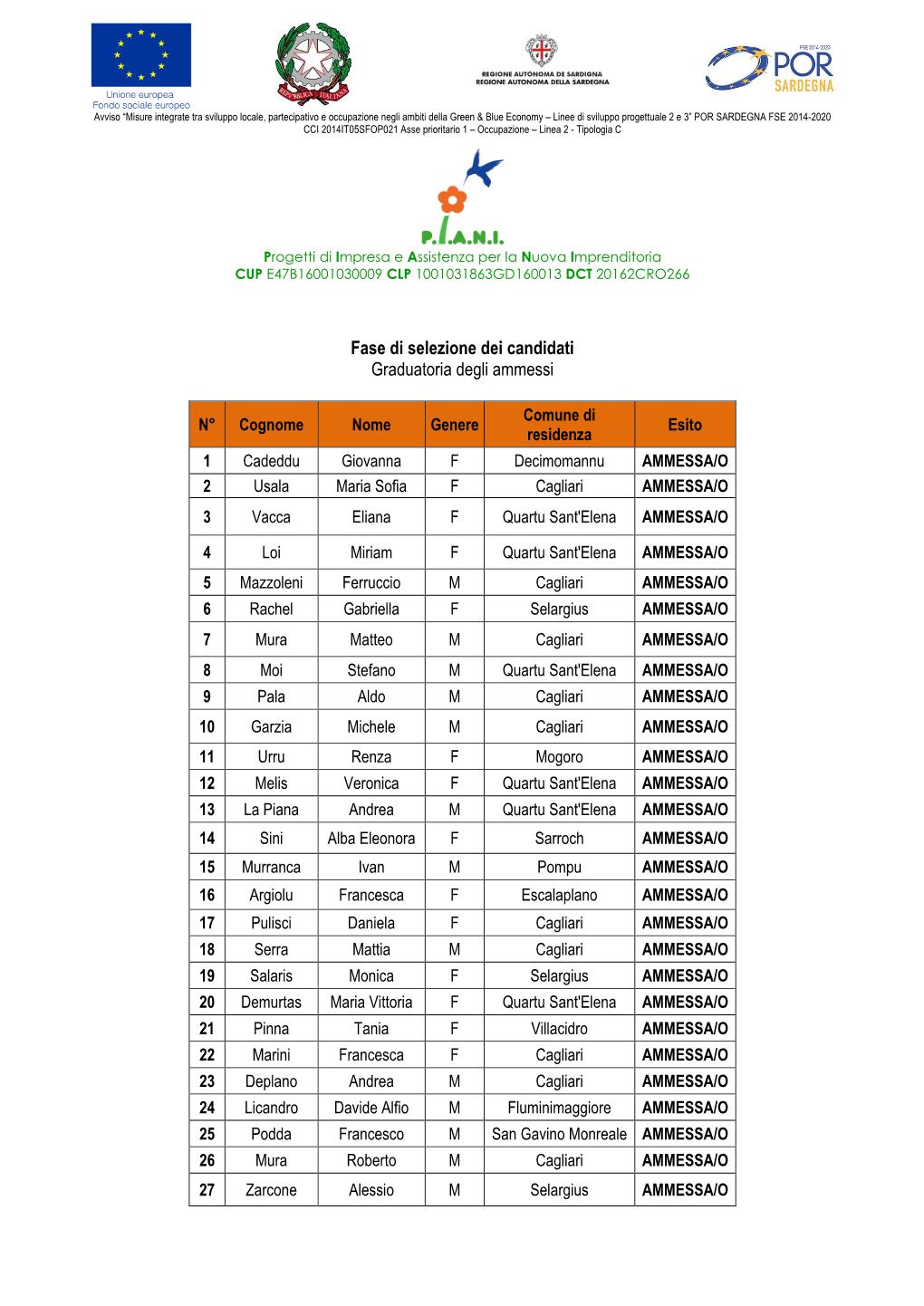 Fase Di Selezione Dei Candidati Graduatoria Degli Ammessi