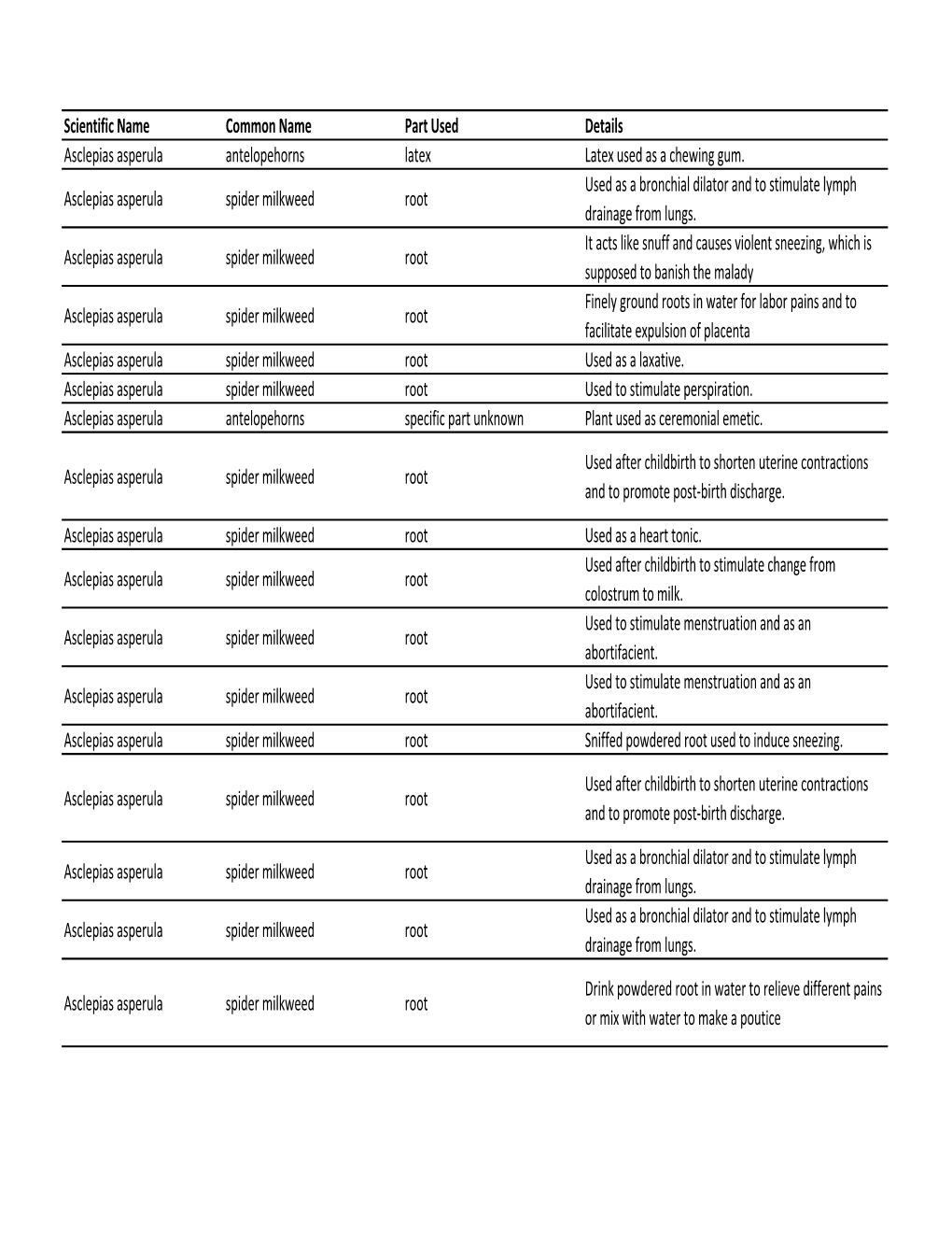 Scientific Name Common Name Part Used Details Asclepias Asperula Antelopehorns Latex Latex Used As a Chewing Gum. Asclepias Aspe