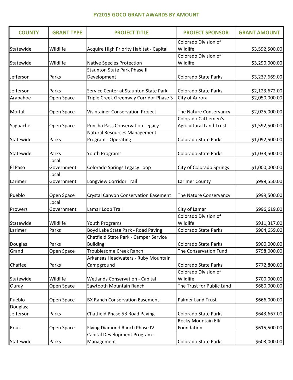 FY2015 Grant List.Xlsx