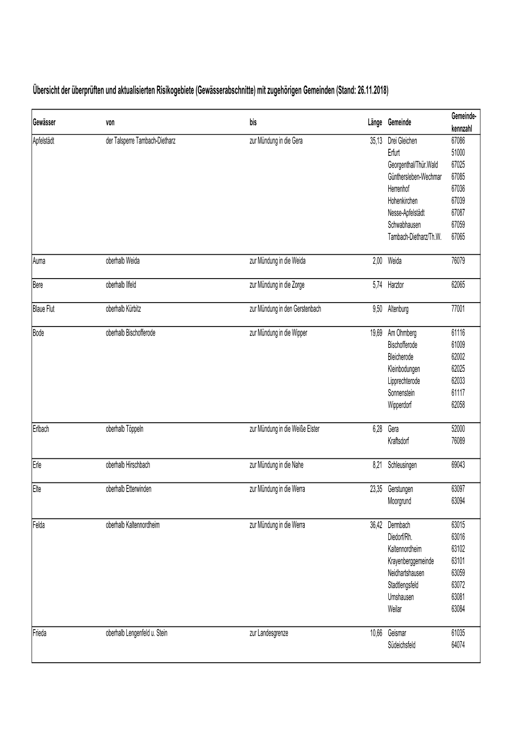 Anlage 2: Liste Der Überprüften Und Aktualisierten Risikogebiete