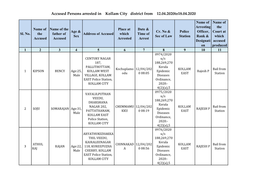 Accused Persons Arrested in Kollam City District from 12.04.2020To18.04.2020