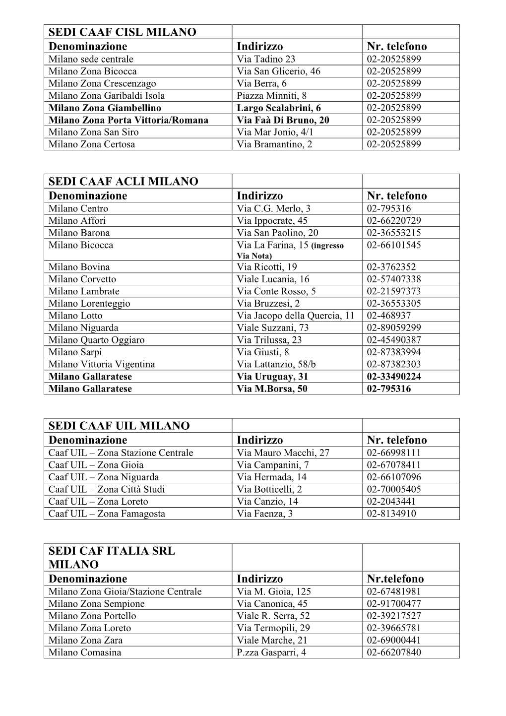 SEDI CAAF CISL MILANO Denominazione Indirizzo Nr. Telefono