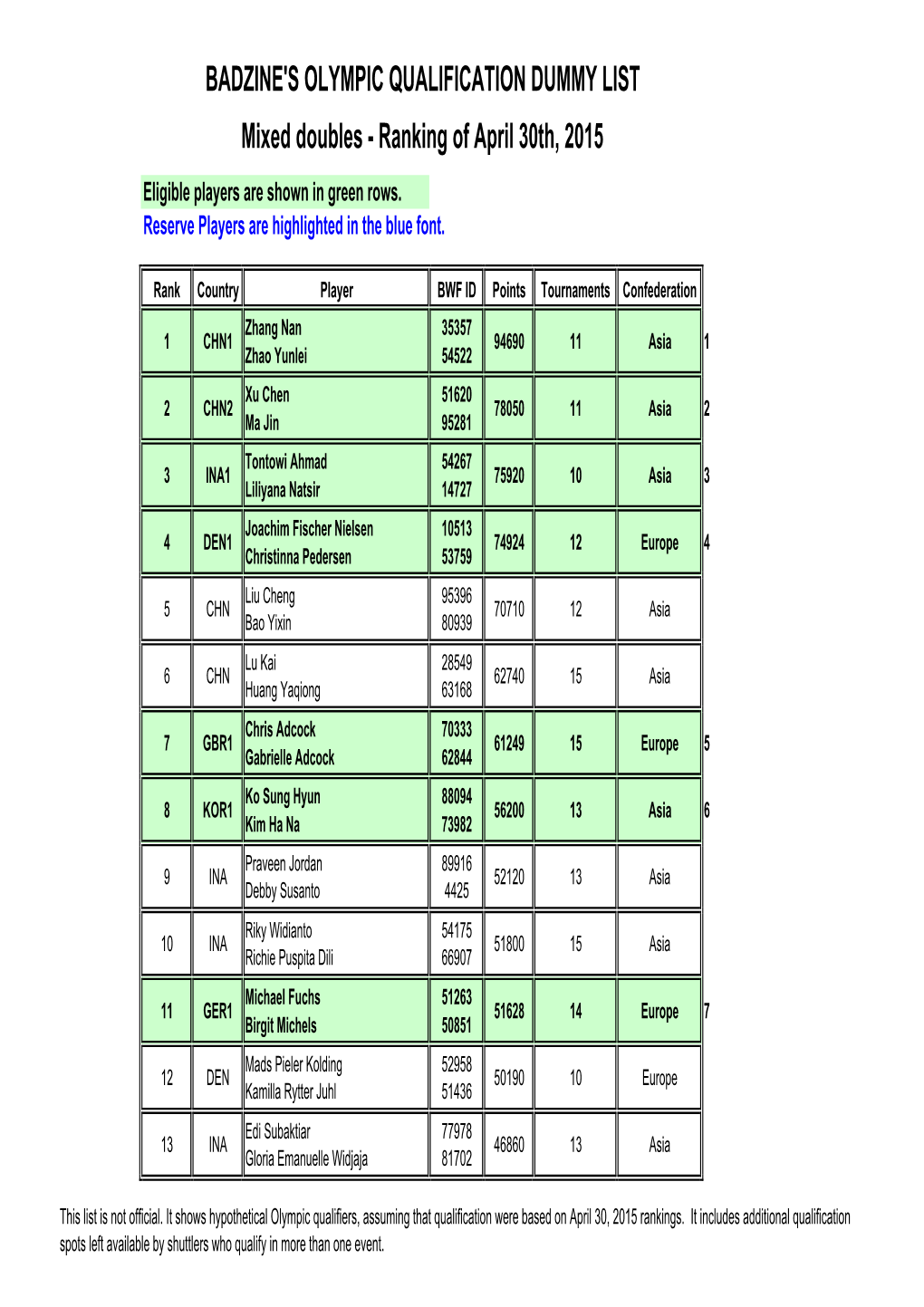 Mixed Doubles - Ranking of April 30Th, 2015 Eligible Players Are Shown in Green Rows