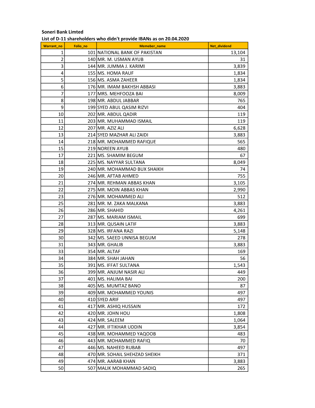 Soneri Bank Limted List of D-11 Shareholders Who Didn't Provide