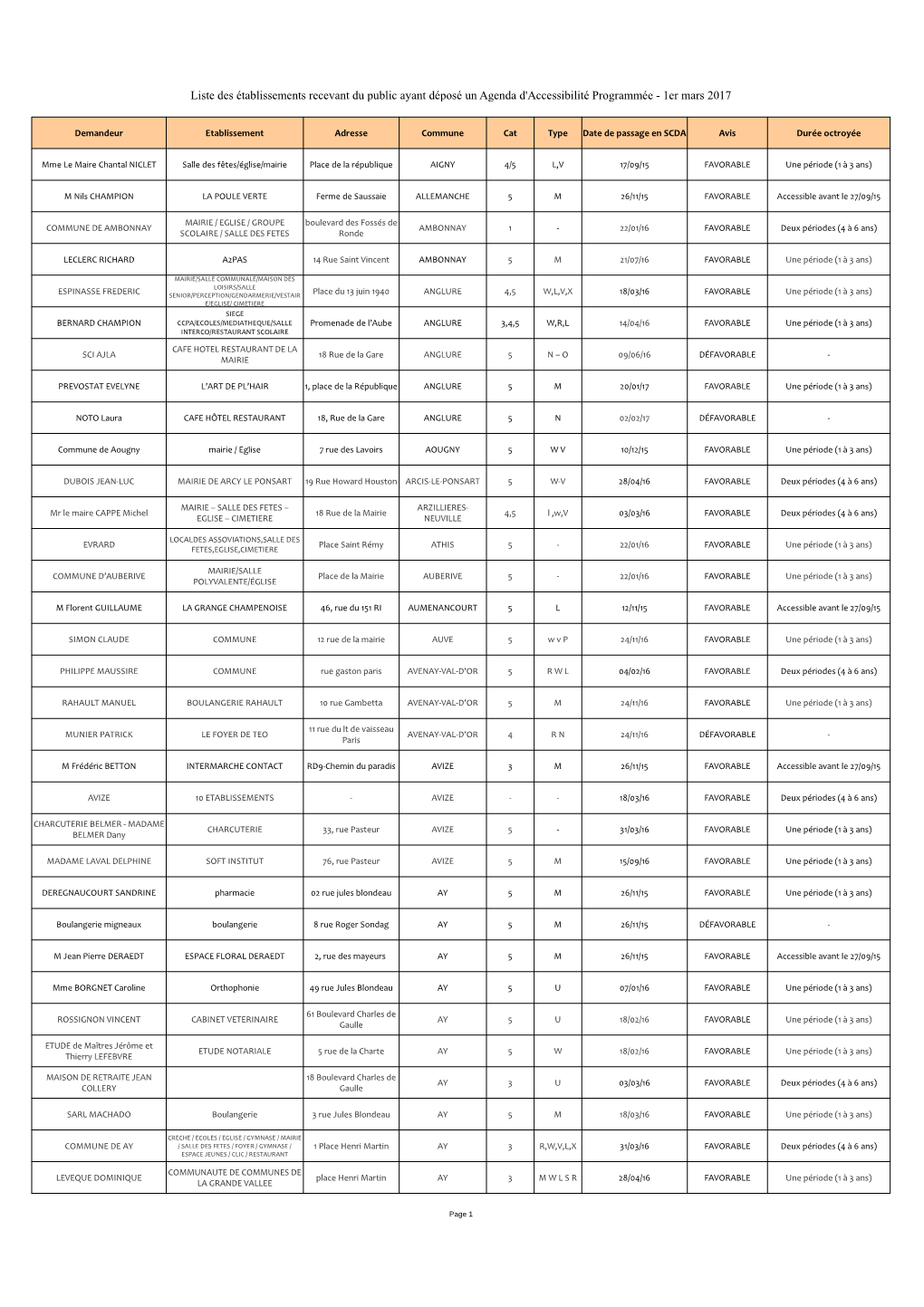 Liste Des Établissements Recevant Du Public Ayant Déposé Un Agenda D'accessibilité Programmée - 1Er Mars 2017