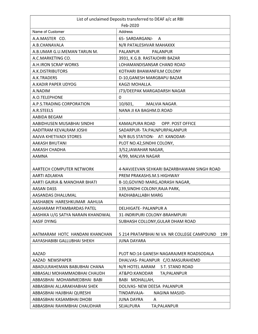 List of Unclaimed Deposits Transferred to DEAF A/C at RBI Feb-2020 Name of Customer Address A.A.MASTER CO