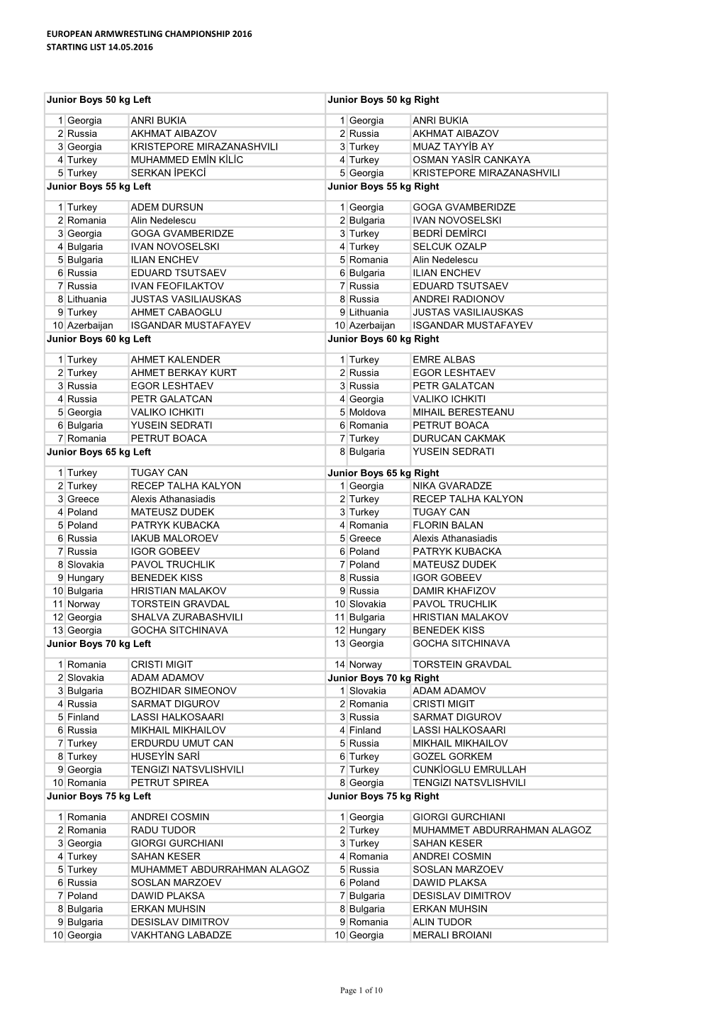European Armwrestling Championship 2016 Starting List 14.05.2016