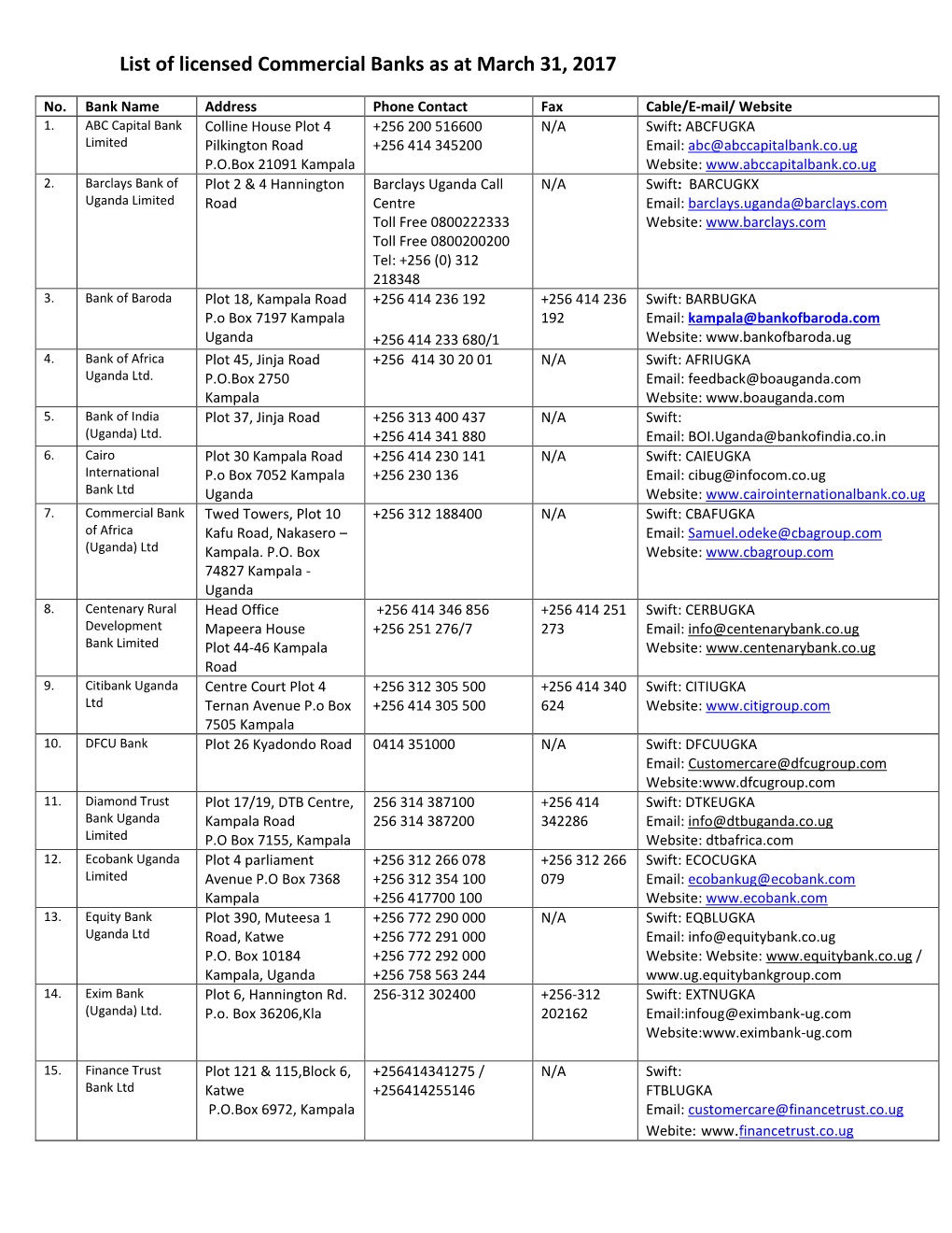 List of Licensed Commercial Banks As at March 31, 2017