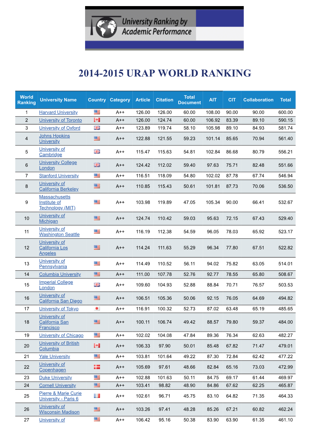 2014-2015 Urap World Ranking