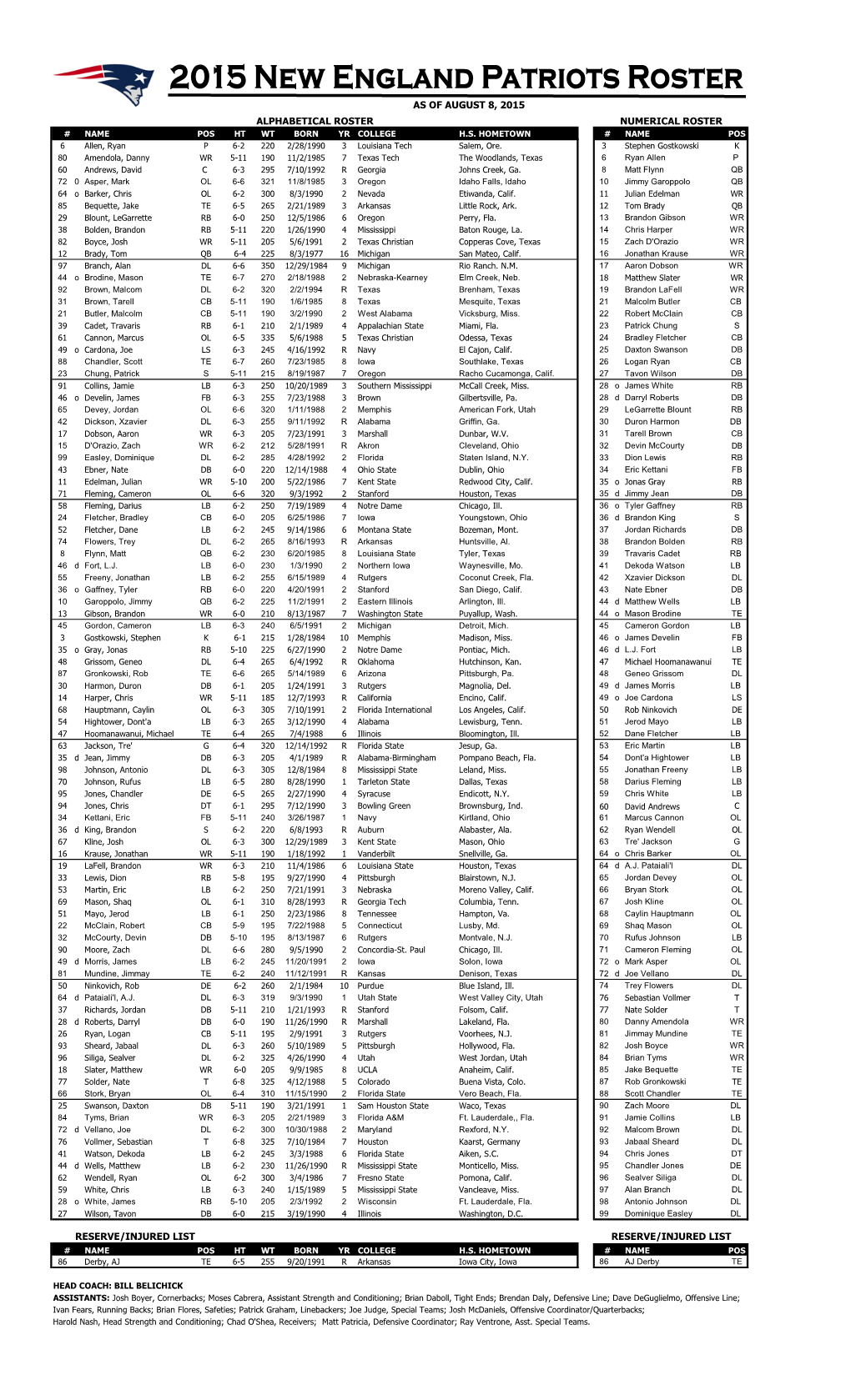 Reserve/Injured List Alphabetical