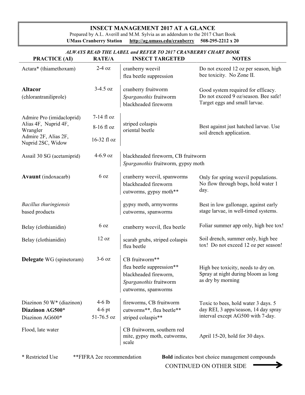 INSECT MANAGEMENT 2017 at a GLANCE Altacor Diazinon AG500