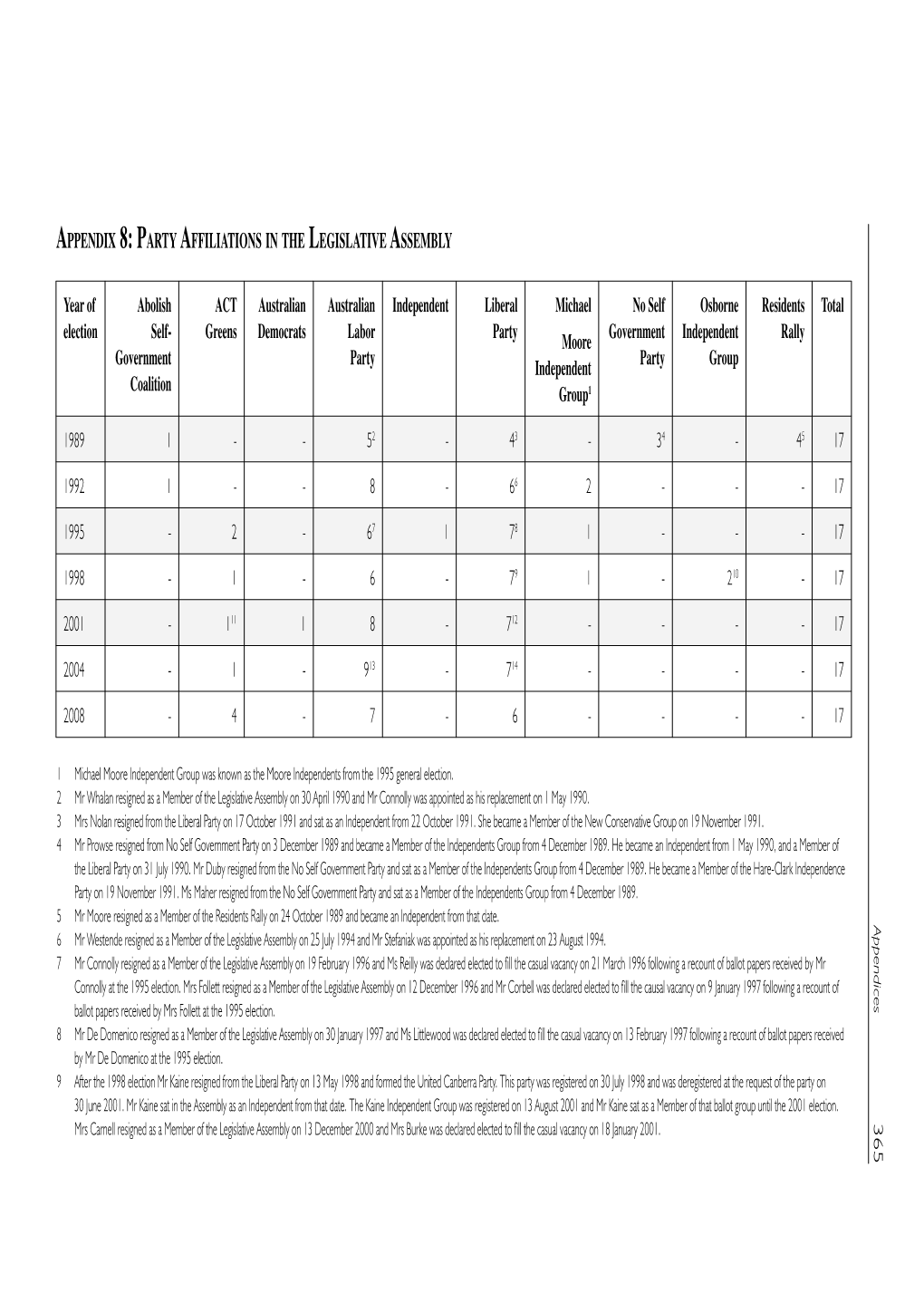 A8. Party Affiliations in the Legislative Assembly