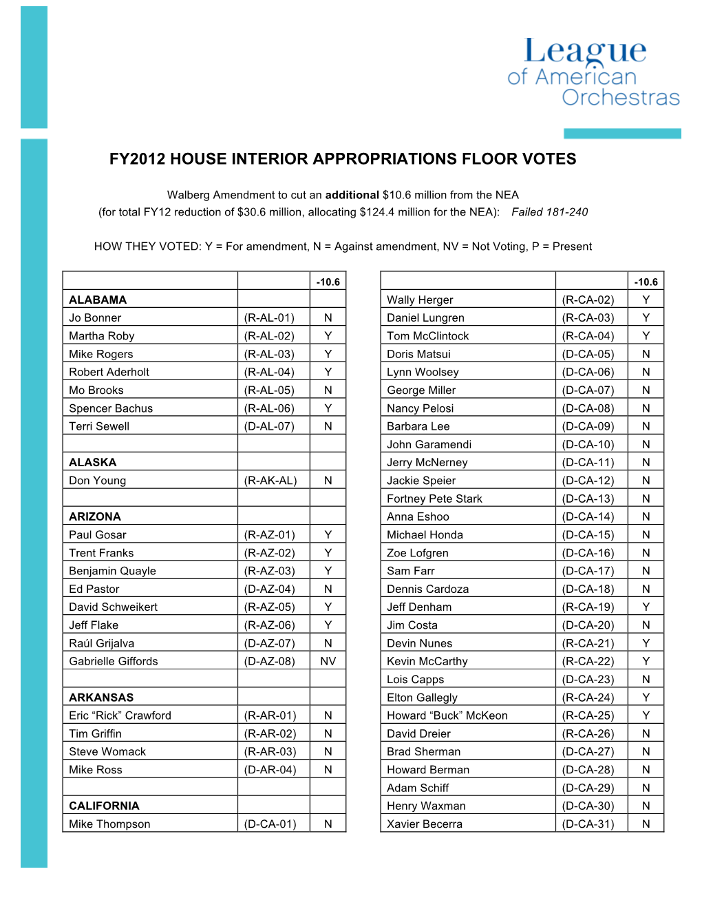 Fy2012 House Interior Appropriations Floor Votes