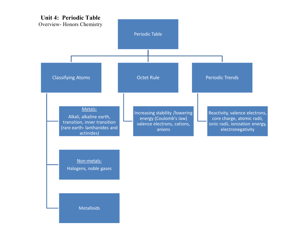 Unit 4: Periodic Table Overview- Honors Chemistry