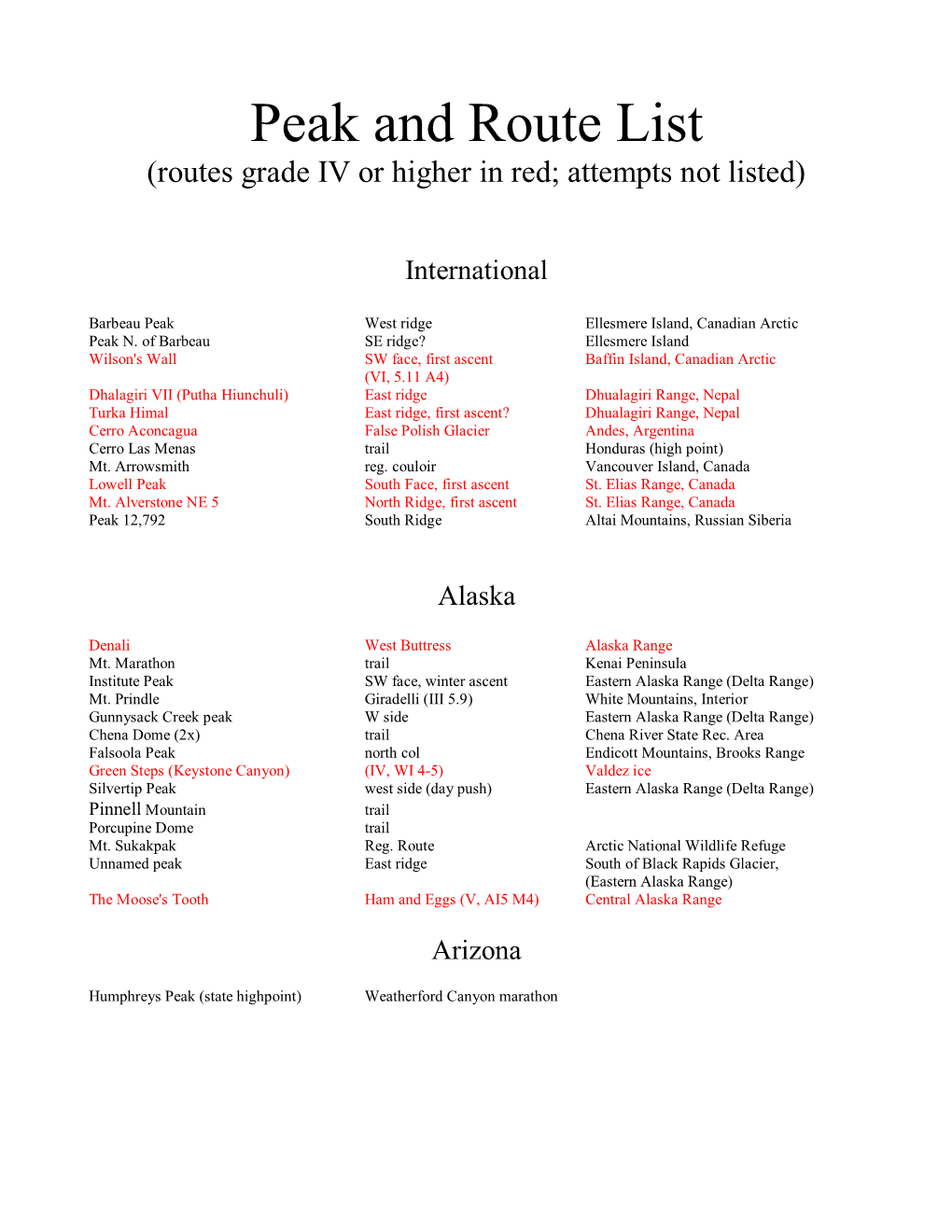 Peak and Route List (Routes Grade IV Or Higher in Red; Attempts Not Listed)