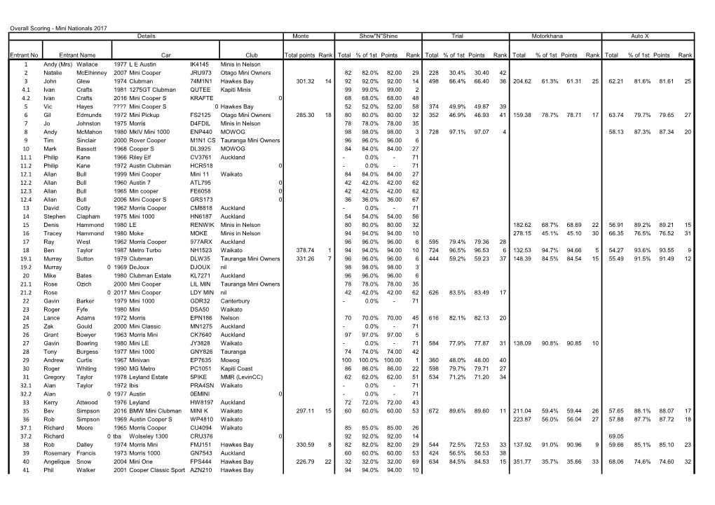 Overall Scoring - Mini Nationals 2017 Details Monte Show