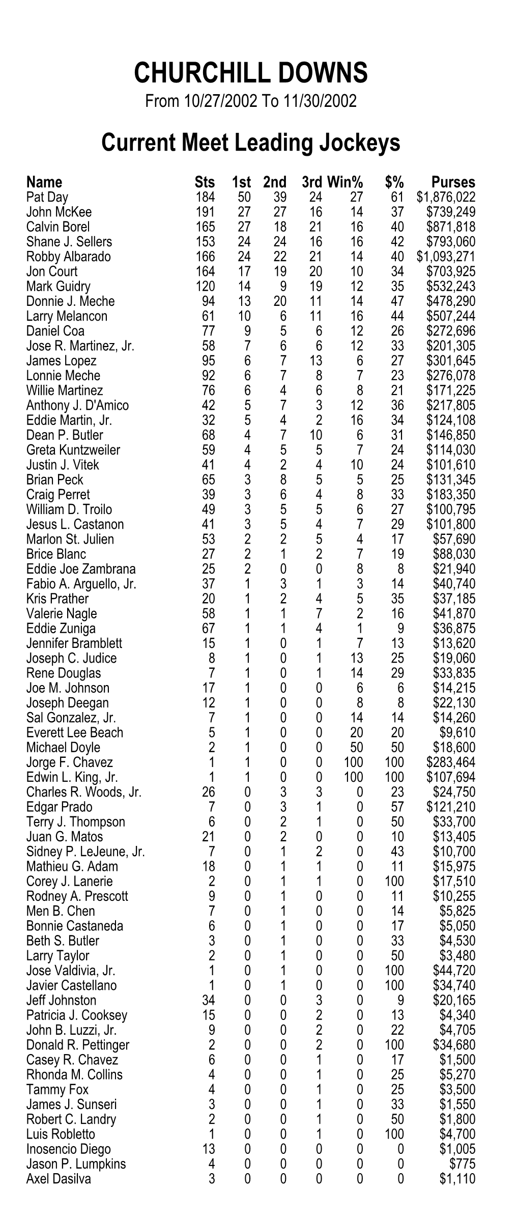 CHURCHILL DOWNS from 10/27/2002 to 11/30/2002 Current Meet Leading Jockeys