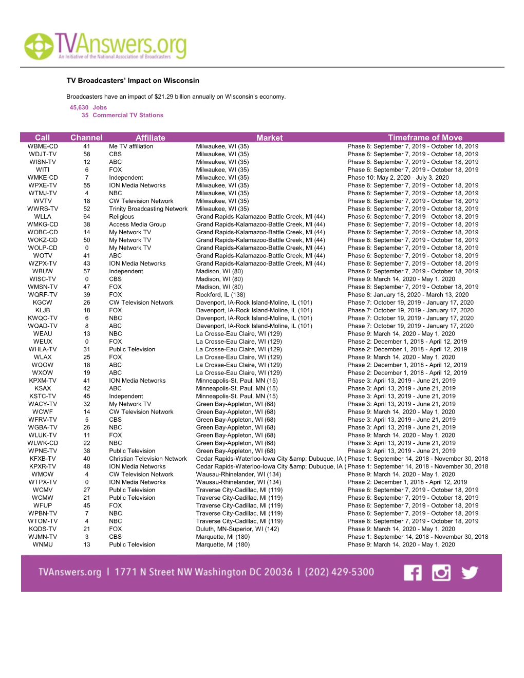 Channel Affiliate Market Timeframe of Move Call